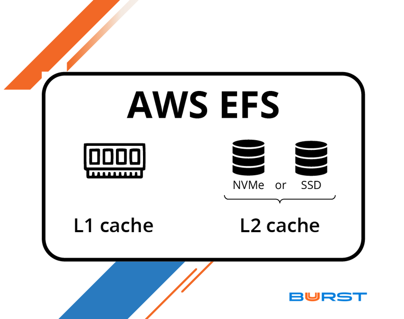 BuurstData's tweet photo. Cloud NAS makes use of the L1 and L2 #cache for your #NAS VM. RAM for cloud virtual machines ranges from 0.5 MB to 120 GB. #SoftNAS #CloudNAS uses half of the #RAM for the L1 cache. For L2 cache, SoftNAS can dedicate #NVMe or #SSD to an individual or tiering volume. https://t.co/gHSxan6bq2