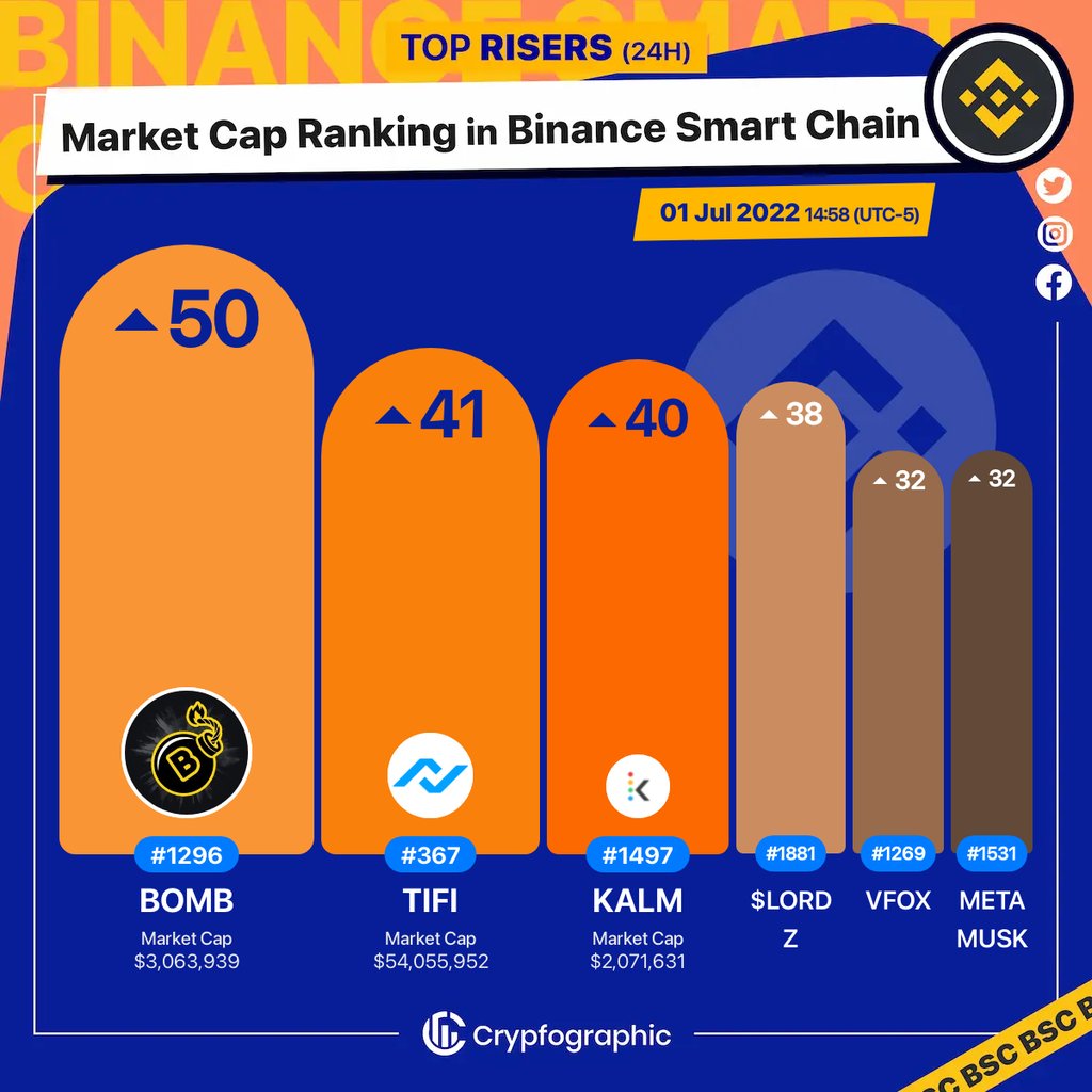 Web3Charts's tweet photo. 1. #BombMoney $bomb 
2. #TiFi $tifi 
3. #Kalmar $kalm 
4. #MemeLordz $$lordz 
5. #VFOX $vfox 
6. #MuskMetaverse $metamusk 

#BSC
#CrypfographicsBSCRankRiser https://t.co/kdgn7jDlwG