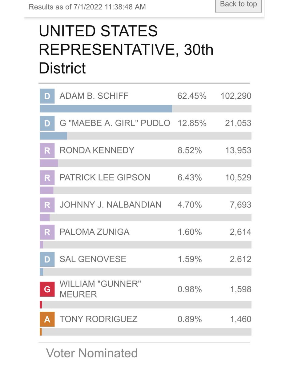 FINAL ELECTION RESULTS! We did it!! We are moving on to the General Election in November. So many thanks to the 21,053 people who voted for ALL OF US! Results to be certified by the <a href="/LACountyRRCC/">Los Angeles County Registrar-Recorder/County Clerk</a> later today. #generalelection #voteleft #notmeus #allhandsondeck
