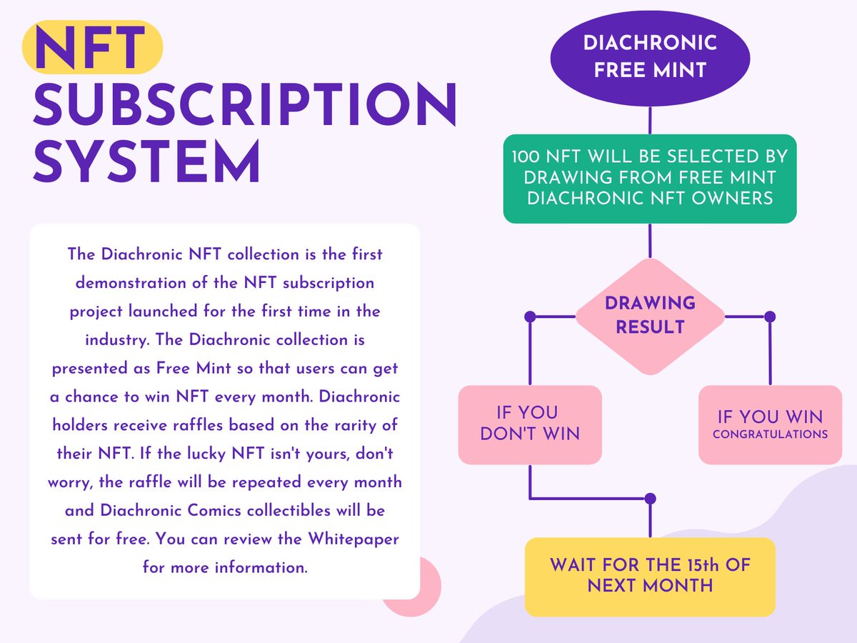 DiachronicNFT's tweet photo. 🔥 DIACHRONIC FREE MINT 🔥

⭐️ This is the first #NFT subscription system in the world. Diachronic represent to you "Free Artwork NFT" every month from Diachronic Comics for 100 lucky winners.

🚀 Mint Now: https://t.co/LJ9usQtjZw

#NFTs #NFTCommunity #FreeMint #FreeNFT #ETH #P2E https://t.co/ZXfqB4wb1L