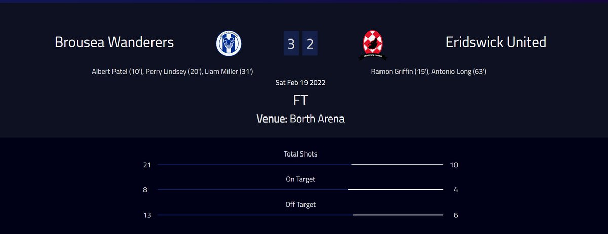 First win of the Beta Phase 3 ! Third Formation in our 4th game brought at least some offensive power to the table. 3 Important points ! Good Job boys !