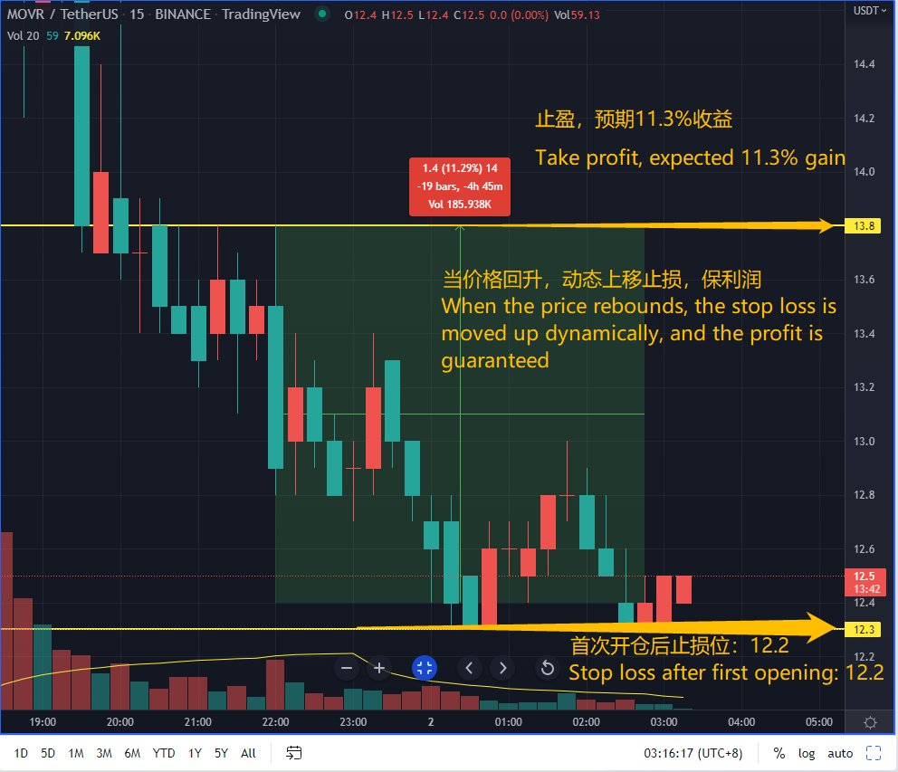 OutperformKing's tweet photo. $MOVR band operation
It is determined that 12.3 is the support, 10% of the positions are tested
When price exceeds 12.8, increase the position to 50%, when the heavy volume rises, add 50% to full, take the yield in the picture unless it breaks through 13.8 instantly.
#trading https://t.co/mUZqjfnKpw