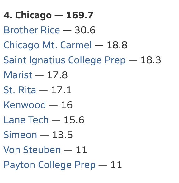 Max Preps just released the Top 25 baseball cities in America. Shoutout to Chicago who made the list at #4! 💯

For a preview of the full list of cities, click on the link below! 

maxpreps.com/news/_TIQmN6ZH…