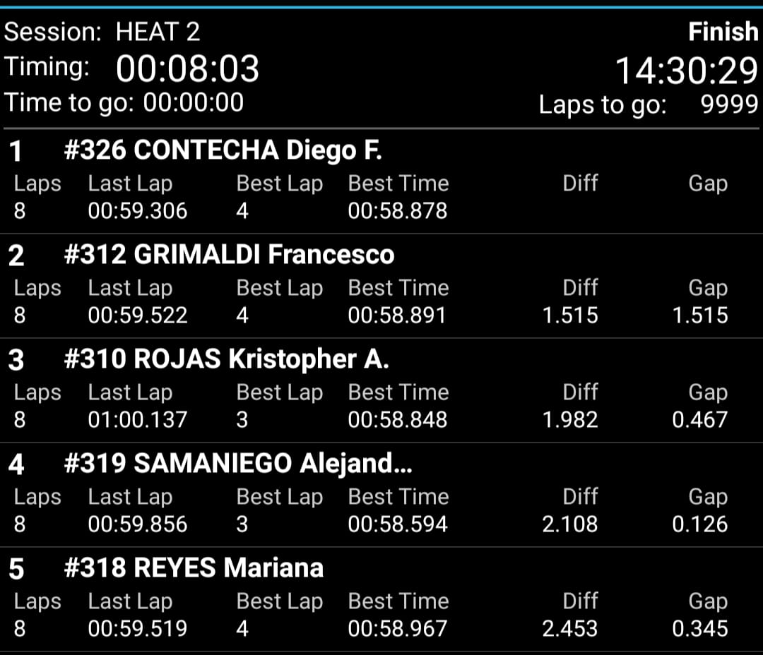 dsports_py's tweet photo. 🏁💪🏼Otra buena carrera de @alesama46 🇵🇾

Termina la carrera 2 del sudamericano de karting Rotax en Cajicá 🇨🇴 y Samaniego quedó en 🅿️4️⃣ marcando nuevamente la vuelta más rápida de la carrera.

📆 A las 17:10 seguimos con la carrera 3

#IRMCSA #Karting #Paraguay #AleSama https://t.co/RCVA0n81kq