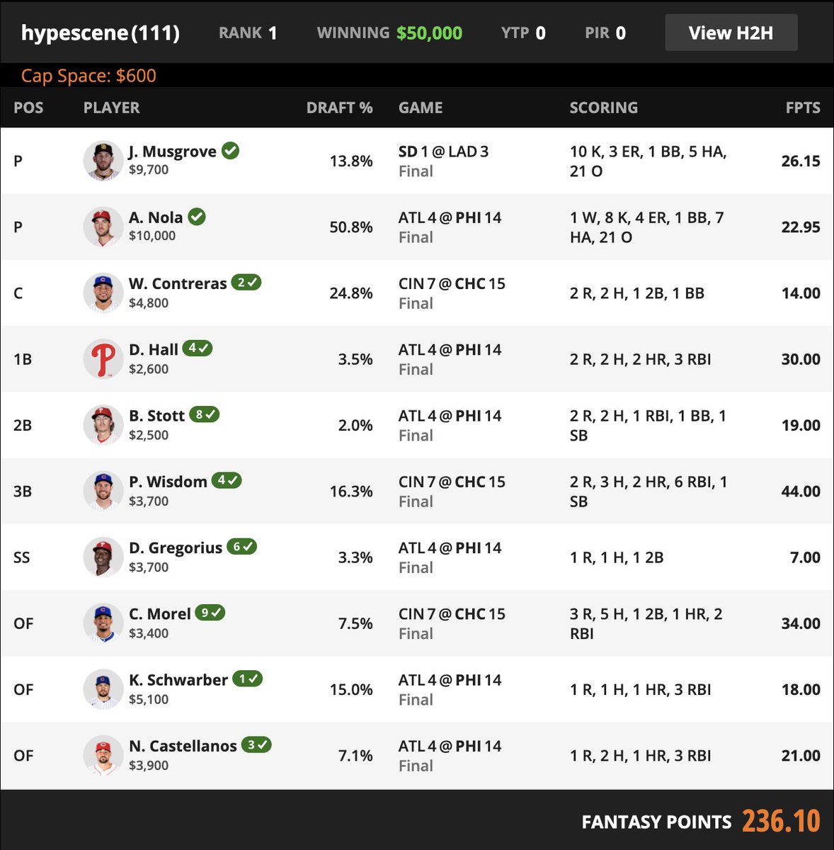 Read today's newsletter &amp; find out:

- The 2 🔑components that <a href="/DFS_HofbrauKing/">Erik Hoffman</a> used across all 13 entries in the $777 on #DraftKings to win $100K.
- How hypescene leveraged low owned stacks for 1st AND 2nd in the $15 on DK.

Improve your #MLB #DFS! 👇

mailchi.mp/4ccf8f1568e5/d…