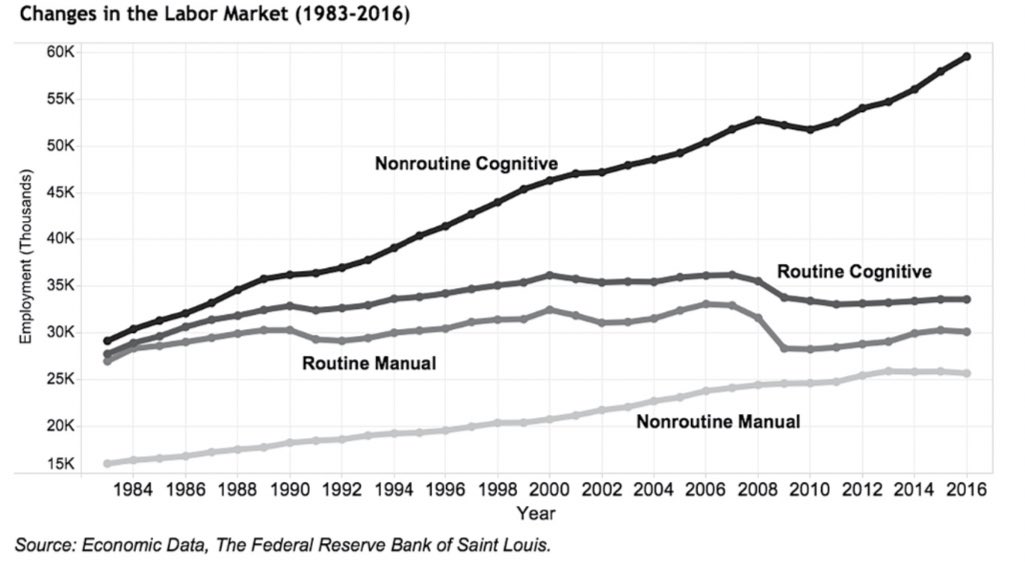 AndrewYang's tweet photo. The Fed classifies about 44% of jobs as either routine cognitive or routine manual jobs that are increasingly subject to replacement via technology. It calls the phenomenon “job polarization” where you have high-end and low-end jobs with not much in-between. https://t.co/Vd82kD5Zaa