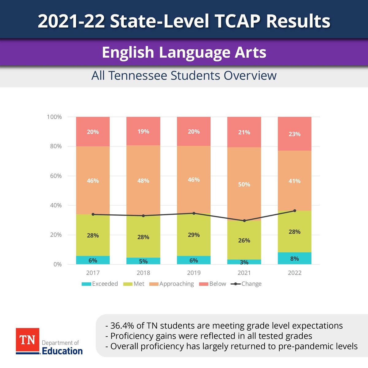 TN educators are improving literacy knowledge AND learning outcomes for their students‼️ #Reading360