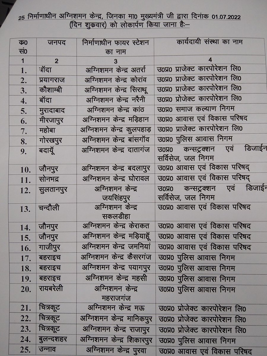 माननीय मुख्यमंत्री जी <a href="/myogiadityanath/">Yogi Adityanath</a> द्वारा, <a href="/AwasthiAwanishK/">Awanish K Awasthi</a> महोदय, 
<a href="/dgpup/">DGP UP</a> महोदय एवं पुलिस महानिदेशक फायर सर्विस के गरिमामयी उपस्थिति में प्रदेश के विभिन्न जनपदों के 25 नये फायर स्टेशनों का लोकार्पण किया गया।