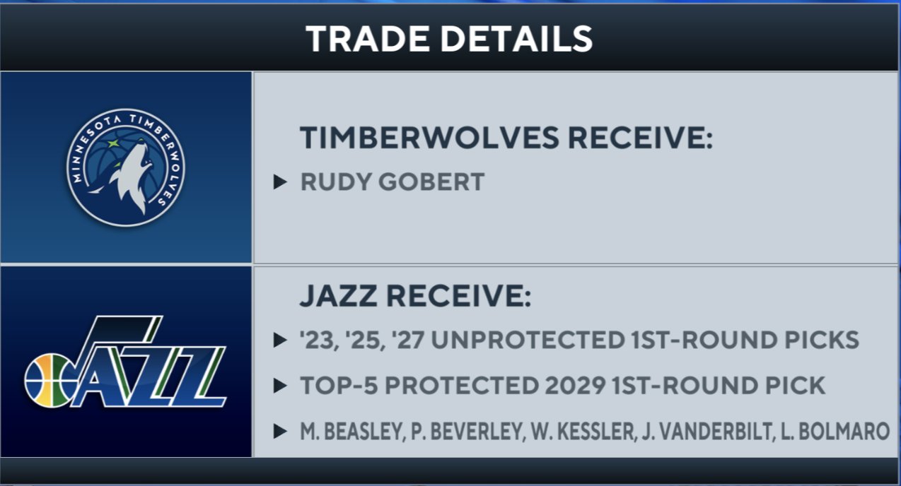 CBS Sports HQ on Twitter "Rudy Gobert is headed to Minnesota trade