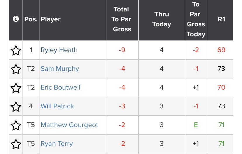 DD_DavidElwell's tweet photo. Spirit of America update: Ryley Heath has 2 birdies through 4 holes in today’s third round to stretch his lead. #spiritgolf @burningtreeclub https://t.co/buymoz7y0d