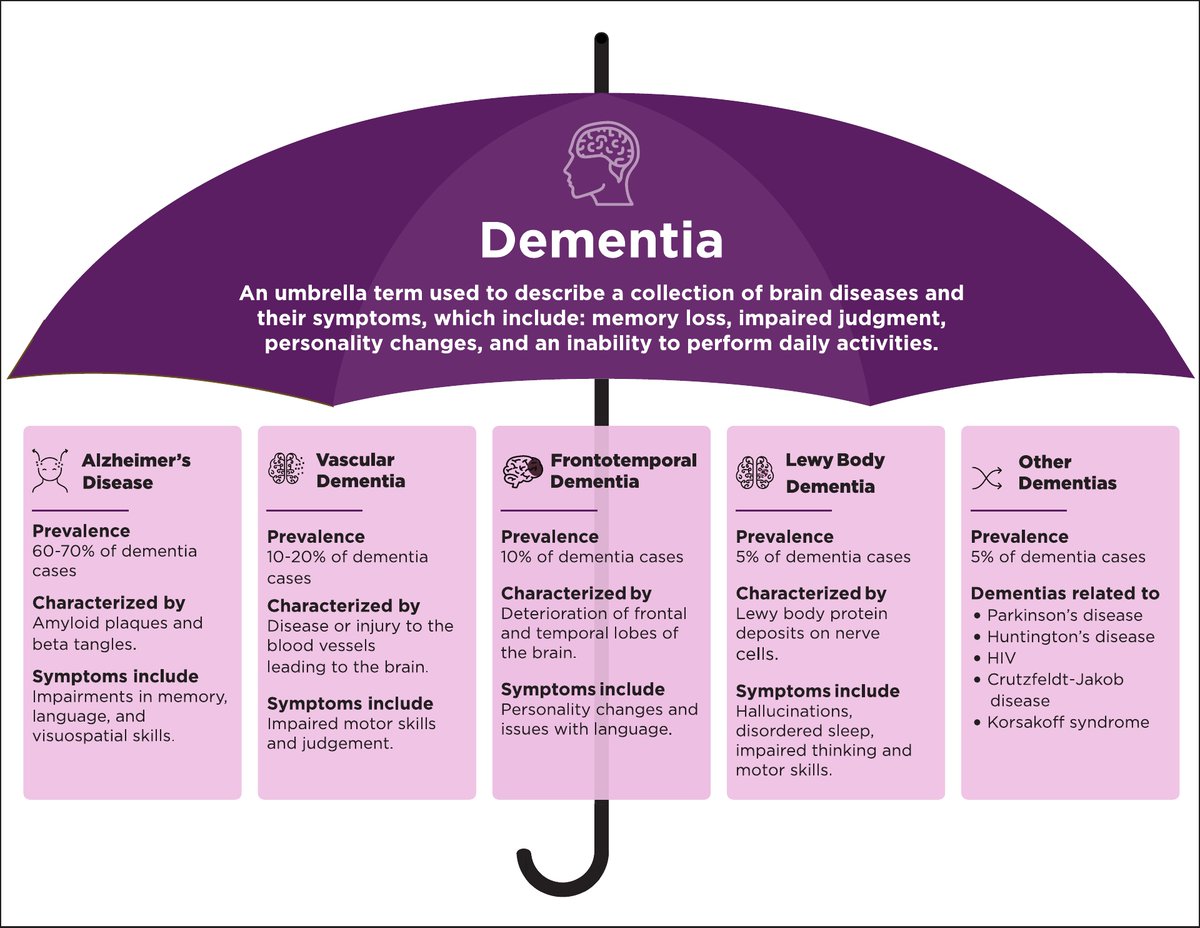 LEAD_Coalition's tweet image. Please re-Tweet to help raise awareness that not all #dementia is #Alzheimers disease. There are 100+ different types of dementia, including Alzheimer's. Learn more: alz.co.uk/about-dementia