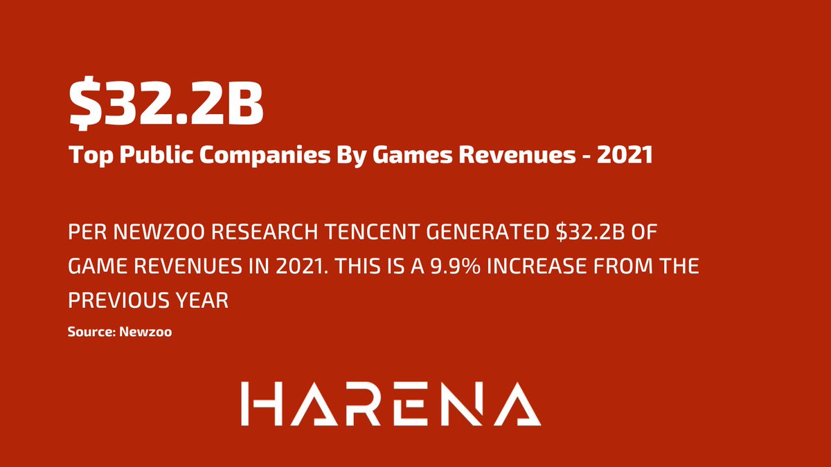 Per Newzoo research Tencent generated $32.2B of game revenues in 2021. This amount made them the #1 public company by game revenues.
<a href="/NewzooHQ/">Newzoo</a>
#gaming