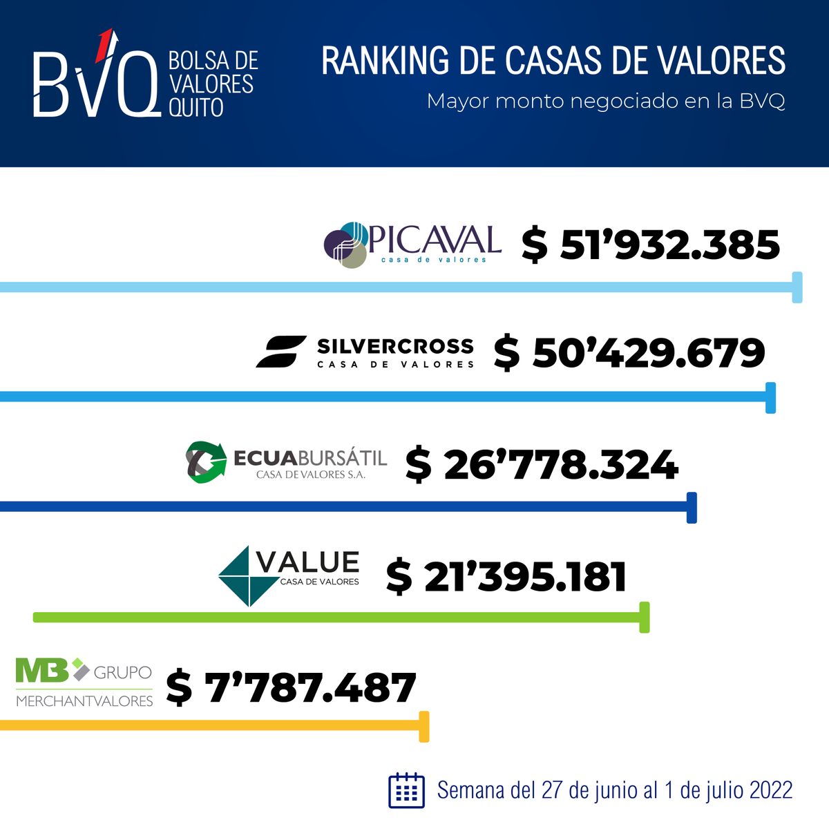 valoresbvq's tweet photo. 🔝📈Compartimos el Ranking de Casas de Valores semanal en:

✅ Mayor monto negociado en la BVQ
Semana del 27 de junio al 1 de julio 2022

#Picaval
@SilvercrossCV 
#Ecuabursatil
@CasaValue 
#MerchantValores https://t.co/Y2h1OmkeSt