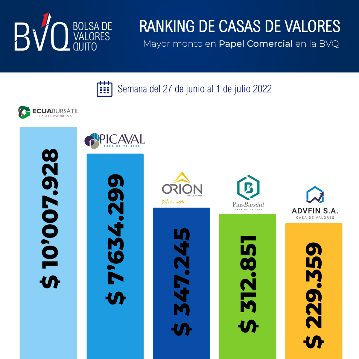 valoresbvq's tweet photo. 🔝📈Compartimos el Ranking de Casas de Valores semanal en:

✅ Mayor monto en Papel Comercial en la BVQ
Semana del 27 de junio al 1 de julio 2022

#Ecuabursatil
#Picaval
#Orion
@PLUSBURSATIL 
#Advfinsa https://t.co/2GOlyMmt7G