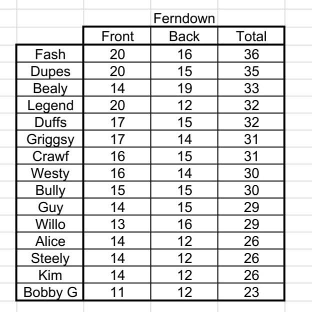 SmokingDuckTour's tweet photo. Fabulous Fash makes move at Ferndown….and Bully wasn’t last!! https://t.co/QEs1ZEAN4n