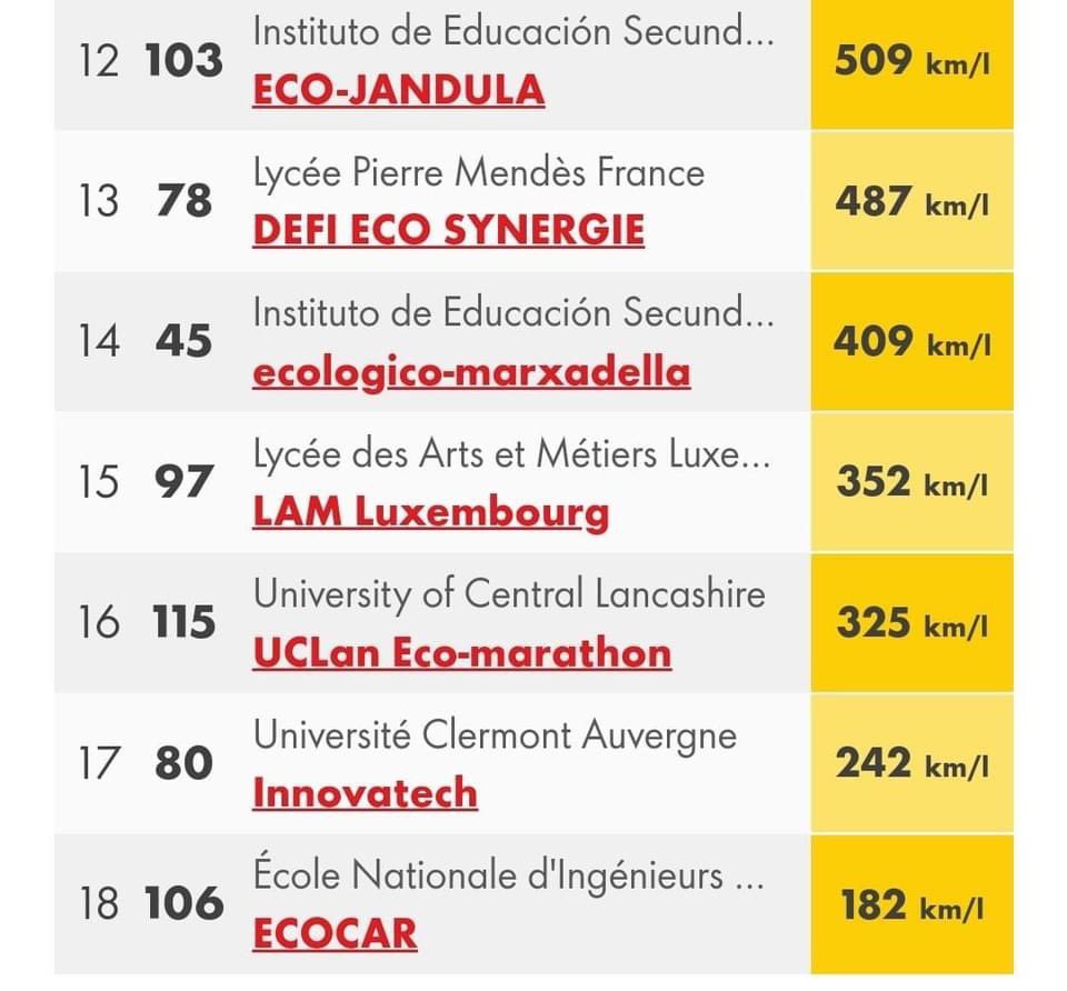 En esta edición de la Shell Eco-marathon 2022, el equipo de Andújar ha obtenido su mejor posición en la clasificación general de todos los tiempos, siendo el equipo número 12 de los 50 de su categoría.