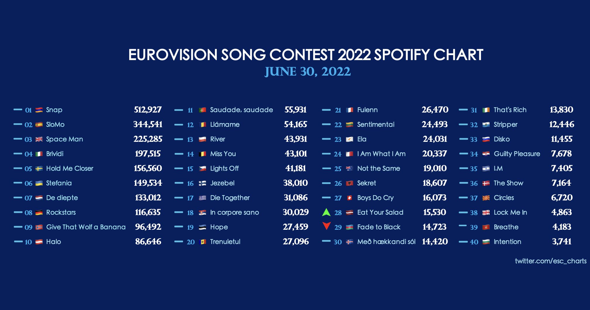 Eurovision Charts Eurovision Song Contest 22 Spotify Chart June 30 22 T Co B5cusosntk Twitter