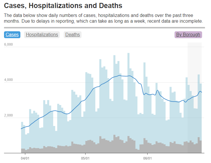 NYC: Here’s what you need to know right now about #COVID19 🧵 ⬇

After a brief plateau, cases are now going up. If you’ve stopped wearing your mask recently, it’s time to put it back on when you visit indoor public spaces. We recommend everyone should continue to mask up.