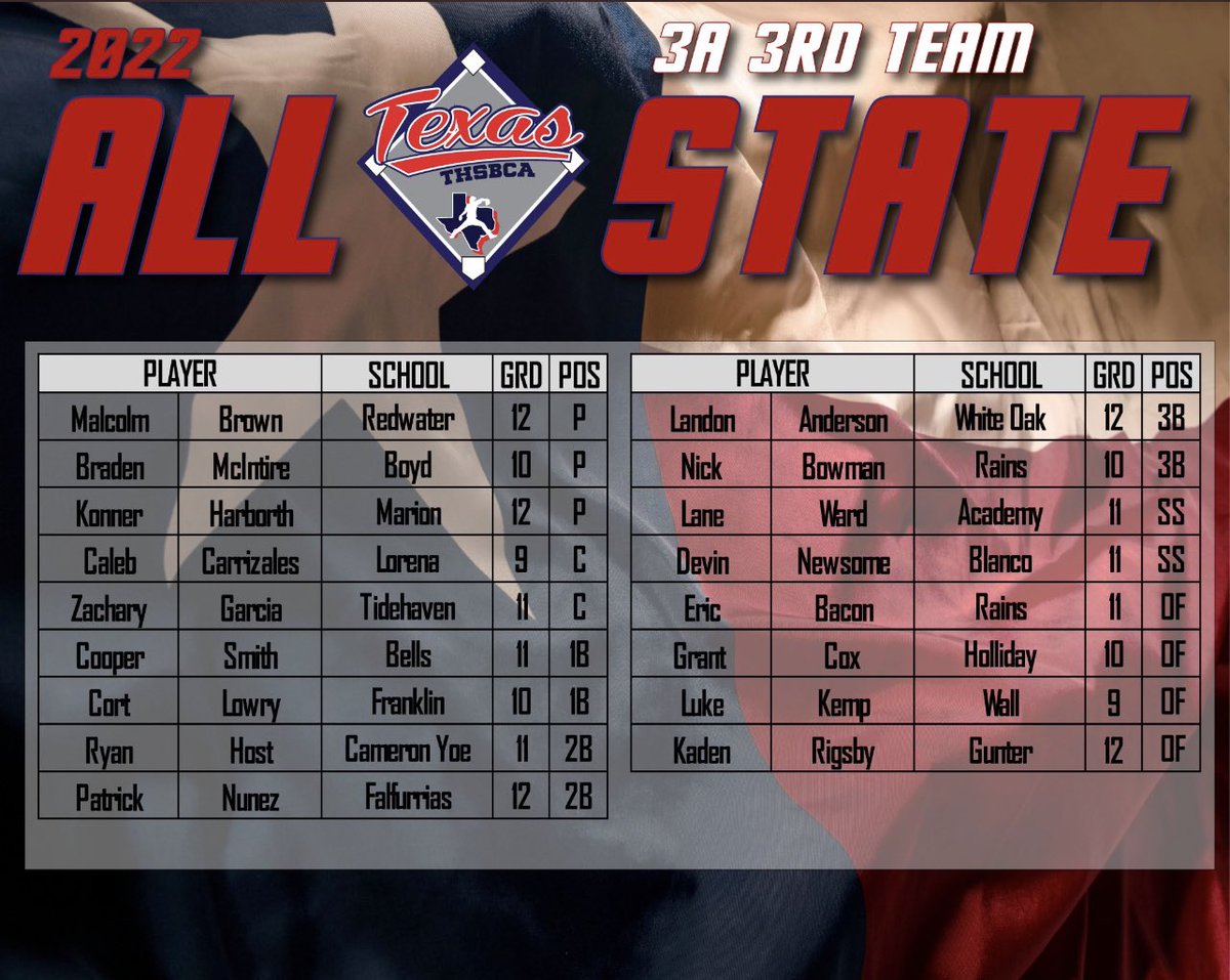 Lots of our guys on these All State teams for baseball! Great season and wonderful recognition for the hard work! 

Congrats Caleb, Ryne, and Devin! 

<a href="/coach_jdixon/">Jamie Dixon</a> <a href="/blanco_isd/">Blanco ISD</a> <a href="/ClayRosenbaum/">Clay Rosenbaum</a>