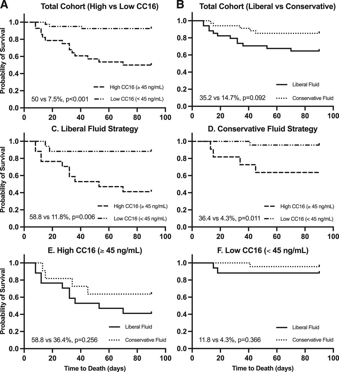 #CritCareExplore <a href="/SCCM/">SCCM</a> Elevated CC16, a lung specific biomarker, was associated with increased mortality (50 vs 7.5%, p&lt;0.001) in a cohort of ARDS  patients from the FACTT trial. ow.ly/6Cce50JKlTl