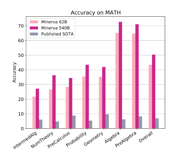 Google's latest language model can solve high school math competition problems with 50% accuracy. Previous SOTA was 7% accuracy.

What are the economic implications? 

<a href="/percyliang/">Percy Liang</a> <a href="/ilyasut/">Ilya Sutskever</a> <a href="/GaryMarcus/">Gary Marcus</a> <a href="/fchollet/">François Chollet</a> <a href="/JeffDean/">Jeff Dean</a>
#FoundationModels <a href="/DigEconLab/">Stanford Digital Economy Lab</a> #AI 

ai.googleblog.com/2022/06/minerv…