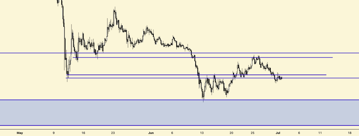 CryptoCapo_'s tweet photo. Some examples of how altcoins look, 4H timeframe.

This is bearish. https://t.co/Fdx3Qa9l77