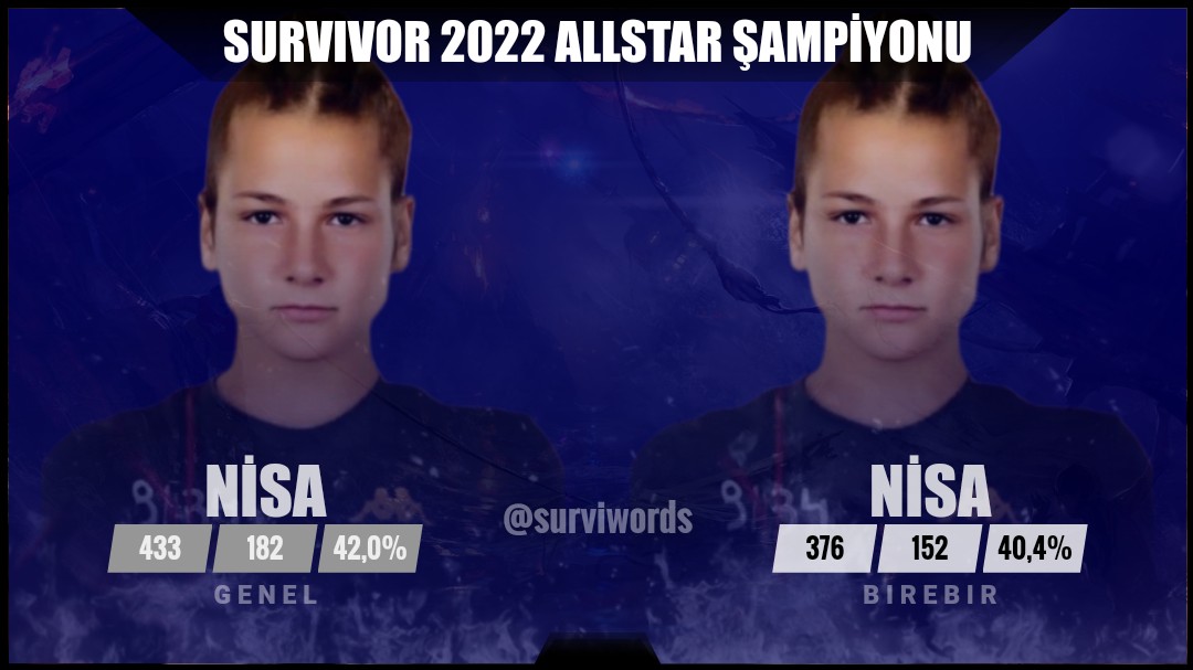 REKOR DENEMESİ 🚨

Nisa Bölükbaşı’nın hakketmediğini düşünenler favlayabilir mi ? 

Haketmedin NisaBölükbaşı
#SurvivorAllStar2022