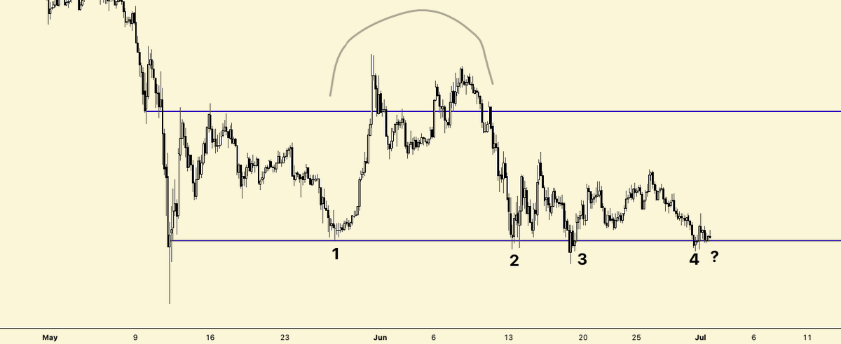 CryptoCapo_'s tweet photo. Some examples of how altcoins look, 4H timeframe.

This is bearish. https://t.co/Fdx3Qa9l77