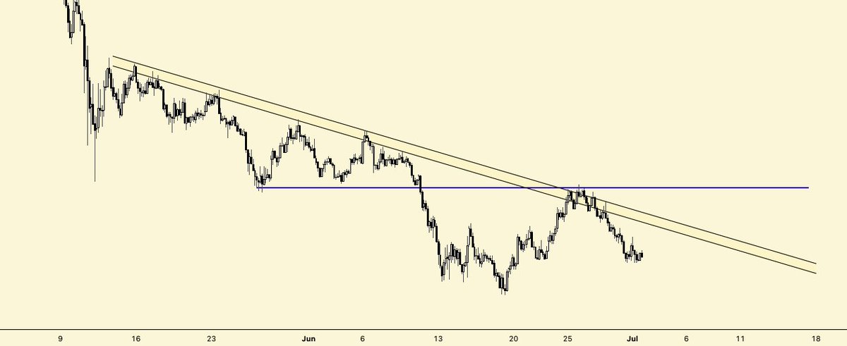 CryptoCapo_'s tweet photo. Some examples of how altcoins look, 4H timeframe.

This is bearish. https://t.co/Fdx3Qa9l77