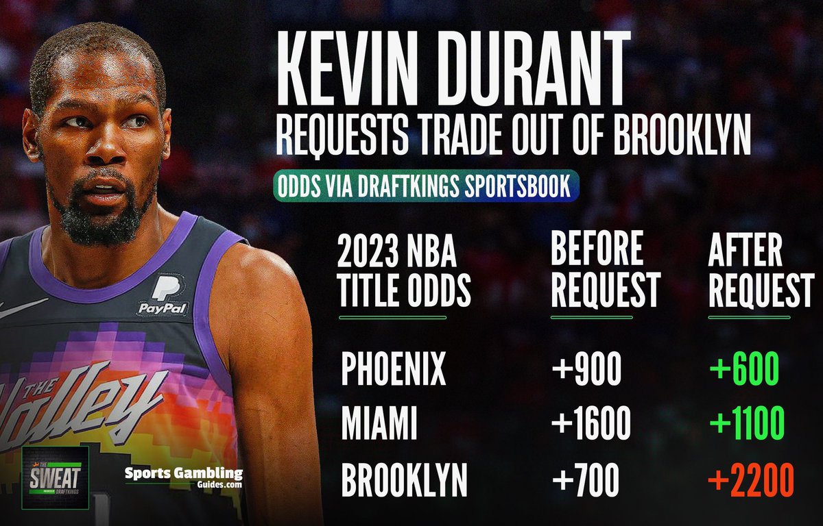 These odds shifts after KD requested a trade 😳

Vegas thinks Durant will end up in Phoenix or Miami..

📺 Watch The Sweat presented by <a href="/DraftKings/">DraftKings</a>: m.youtube.com/watch?v=G6ayoD…