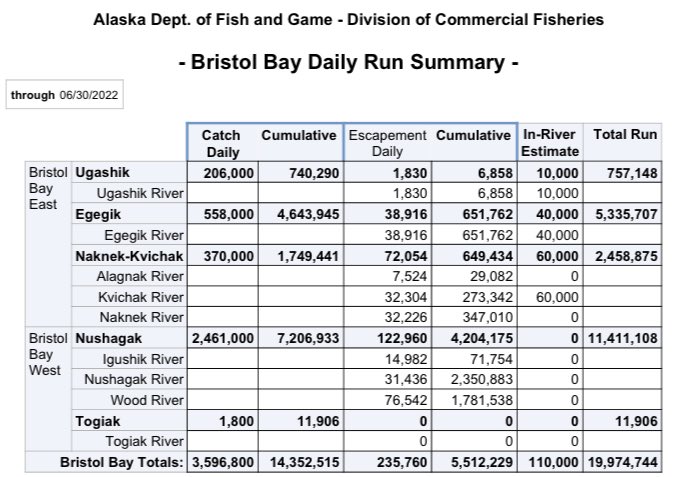 fishnewsak's tweet photo. Nearly 20 million sockeye have swum back to #BristolBay already this summer- and commercial fishermen in the Nushagak District set a new single day harvest record yesterday - 2.46 million! The Nushagak’s biggest day since the commercial fishery began! https://t.co/ZAH6xDL8pT