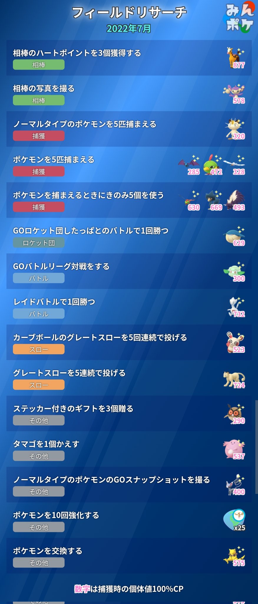 ポケモンgo攻略 みんポケ 7月のフィールドリサーチ 本日5時に7月のフィールドリサーチに入れ替わりました 現在出現中の全タスクはこちらです T Co Mjlhznb7oq ポケモンgo T Co H6sio1q8ge Twitter