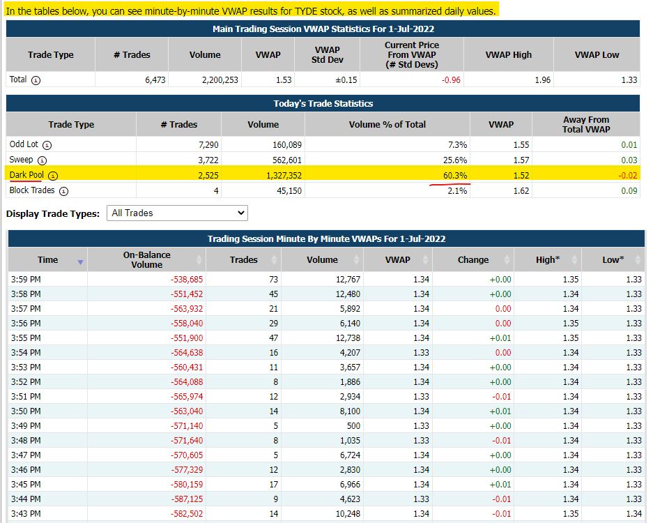Official_MrRic's tweet photo. CRYPTYDE Dark Pool Data for 7-1-2022
~ Total Volume 2,200,253
~ Dark Pool 1,327,352
Volume % in DP ~ 60.3% 🤣 $TYDE
They can't figured out how to shake us off this play. They have 10 different angles their using to slow us down and make us sell and we have 2.
BUY & HOLD! $BBIG https://t.co/eJteKQQ91K