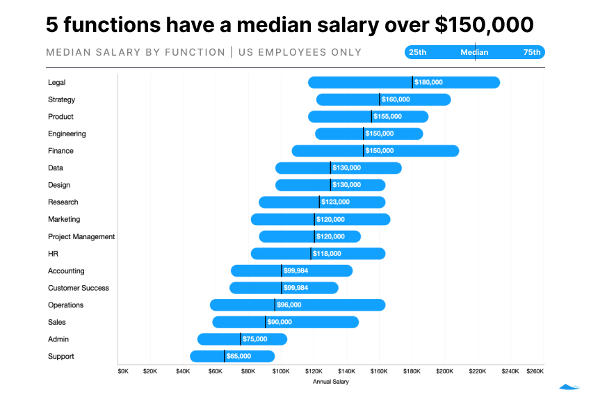 TIL: Product is the third highest paid function, according to Carta’s new comp report (carta.com/blog/compensat…)