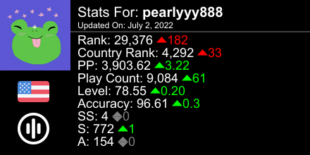 bearlzi's tweet photo. osu! stats for player pearlyyy888 automatically generated by https://t.co/0IeFuvyibe #ProsuTweetPoster https://t.co/QdZtbRuoqj