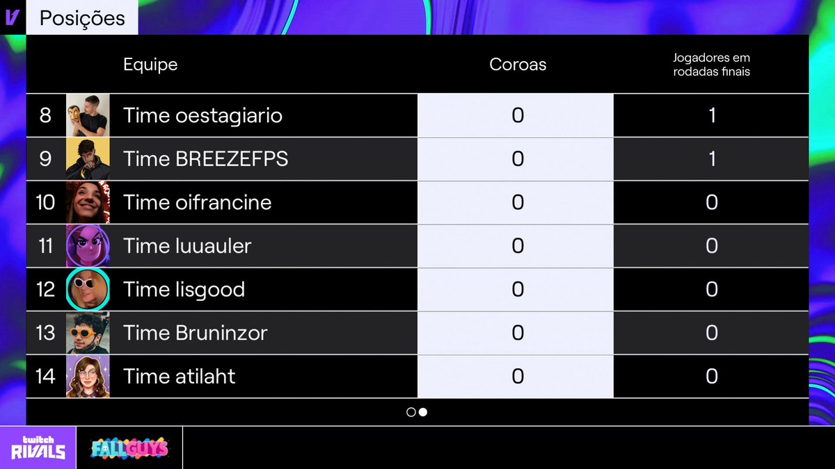 TwitchBR's tweet photo. Parabéns aos vencedores da edição Twitch Rivals: Fall Guys Showdown Brasil 👏👏👏
   
🏆@ogemadao
🏆@ReactBrasil
🏆@atcnff
🏆 dedenis556

GG a todos que participaram e assistiram! 
💜💜💜 https://t.co/8OOy2gYVzG