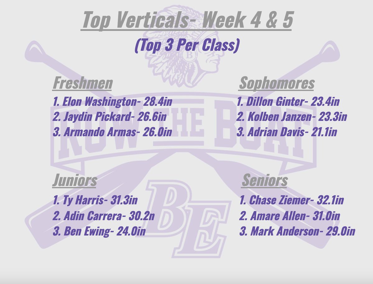 BellevueEastFB's tweet photo. Continuing to see our rockets rise! Gonna Keep gROWing!🚣⚡️🚀
These are Top 3 per class for week 4 & 5. Missed posting last week. That human part of me kicked in!😂
#BEASTfam #ChieftainFootball #RTB #ChangeYourBest #KeepgROWing #LetsROW #BuildingRockets #Explode https://t.co/xbPMxINscs