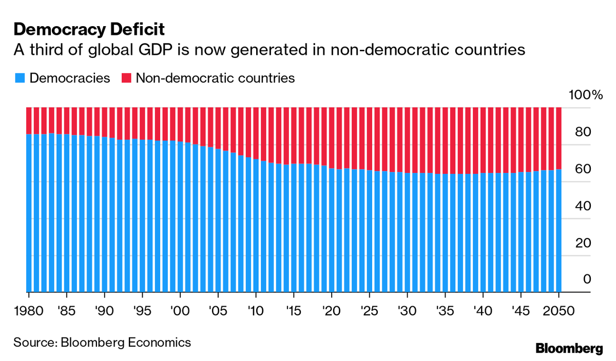 economics's tweet photo. #DailyDataPoint: A third of global economic output is now generated in non-democracies (via @TomOrlik, @sjinlondon & @RoyeBjorn) https://t.co/Xuf2Mdt0eF https://t.co/CIM1OgmqQA