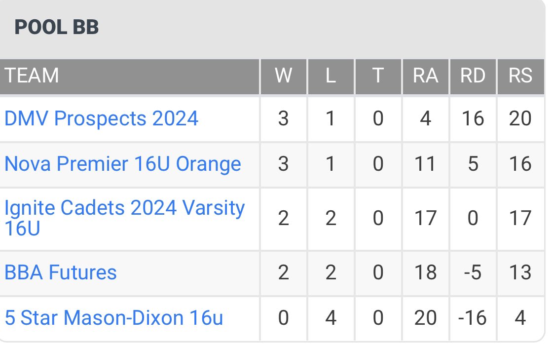 Congrats to Coach Bookers 16u 🍊 squad for making it out of pool play as #5 seed! This team keeps getting better and better! Good luck tomorrow! <a href="/BDoubleOK/">Aaron Booker</a> <a href="/tmccullock19/">Tyler McCullock</a> <a href="/PSBaseballinc/">Prospect Select</a> #GoPremier