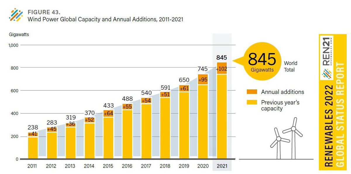Jamais il n'a été installé autant d'éolien dans le monde qu'en 2021 : 102 000 MW (12 MW par heure).

Puissance mondiale installée fin :
🔹2011 : 238 GW (238 000 MW)
🔹2013 : 319 GW
🔹2015 : 433 GW
🔹2017 : 540 GW
🔹2019 : 650 GW
🔹2021 : 845 GW

Energies renouvelables inexorables