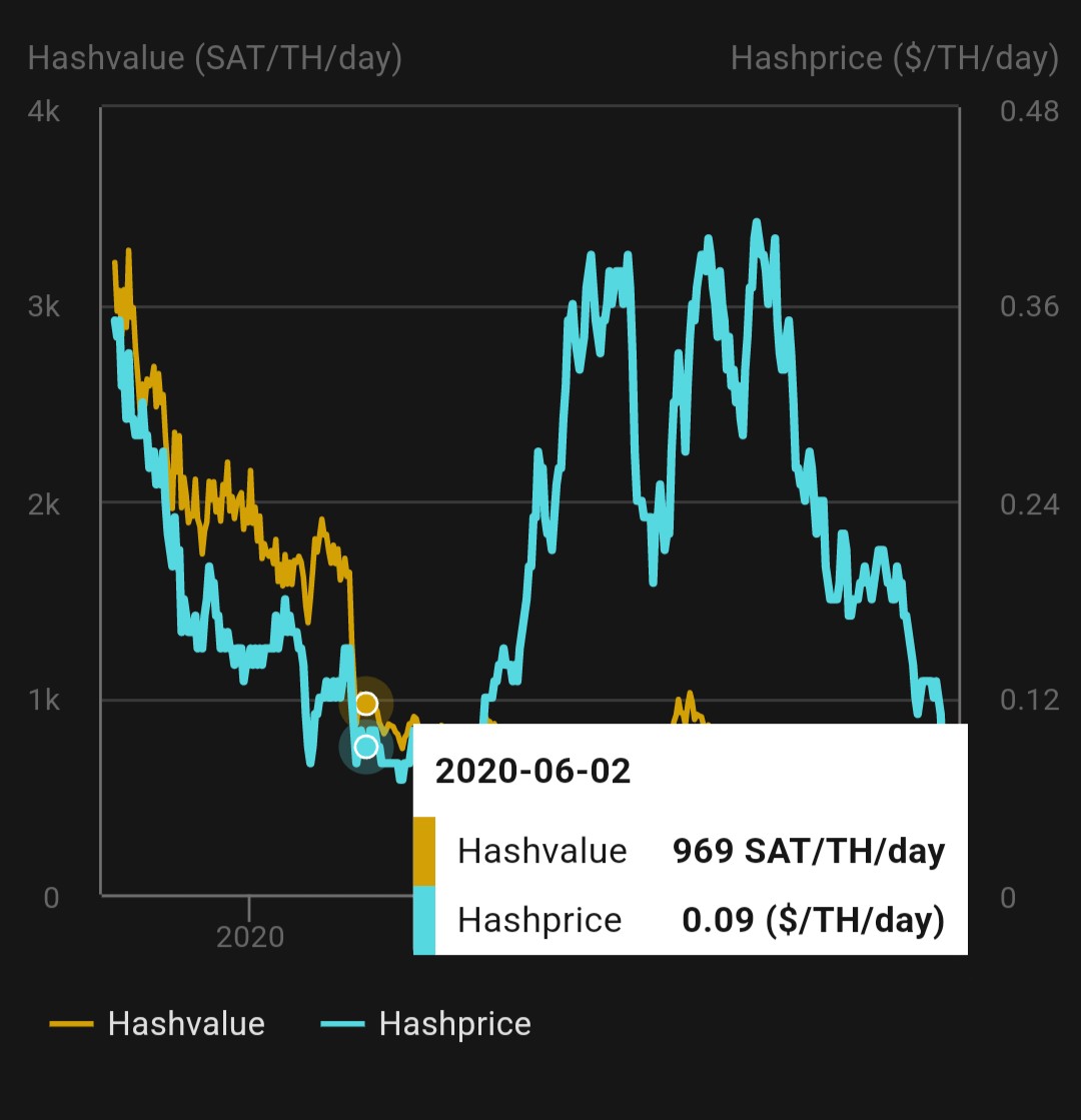 Diverter_NoKYC's tweet photo. 2 years ago I released a blog post that some people read and found inspiration within.

They have, in the 2 years since, fostered a modern rebirth of home mining.

Hash price now is virtually identical to when I wrote it. It was never about the profit.
#MiningForTheStreets https://t.co/LjehUcpiVm