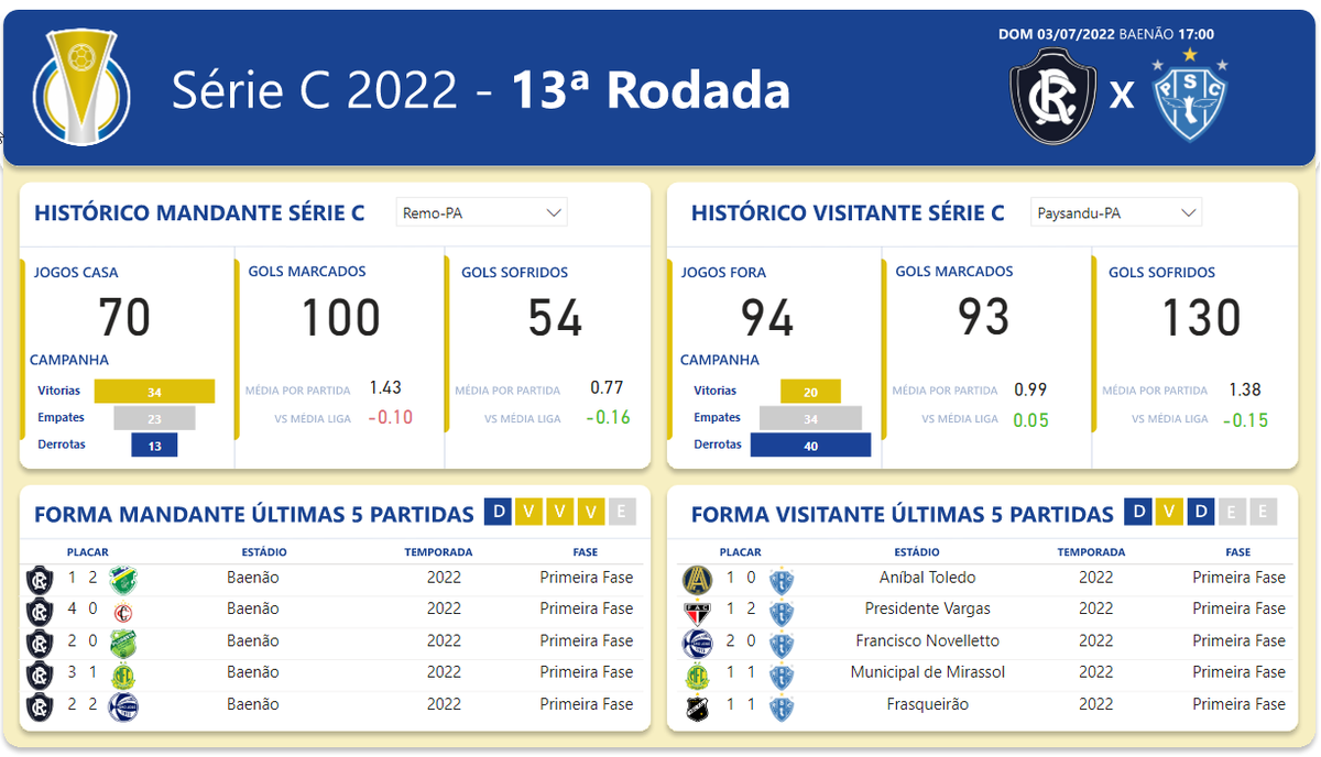 c_numeros's tweet photo. Números históricos de @ClubeDoRemo e @Paysandu na Série C como mandantes e visitantes respectivamente.

O Remo vinha de 3 vitórias seguidas em casa até o jogo contra o Altos-PI.

O Paysandu tem apenas 1 triunfo fora de casa este ano na Série C. https://t.co/3tYcOpFRuu