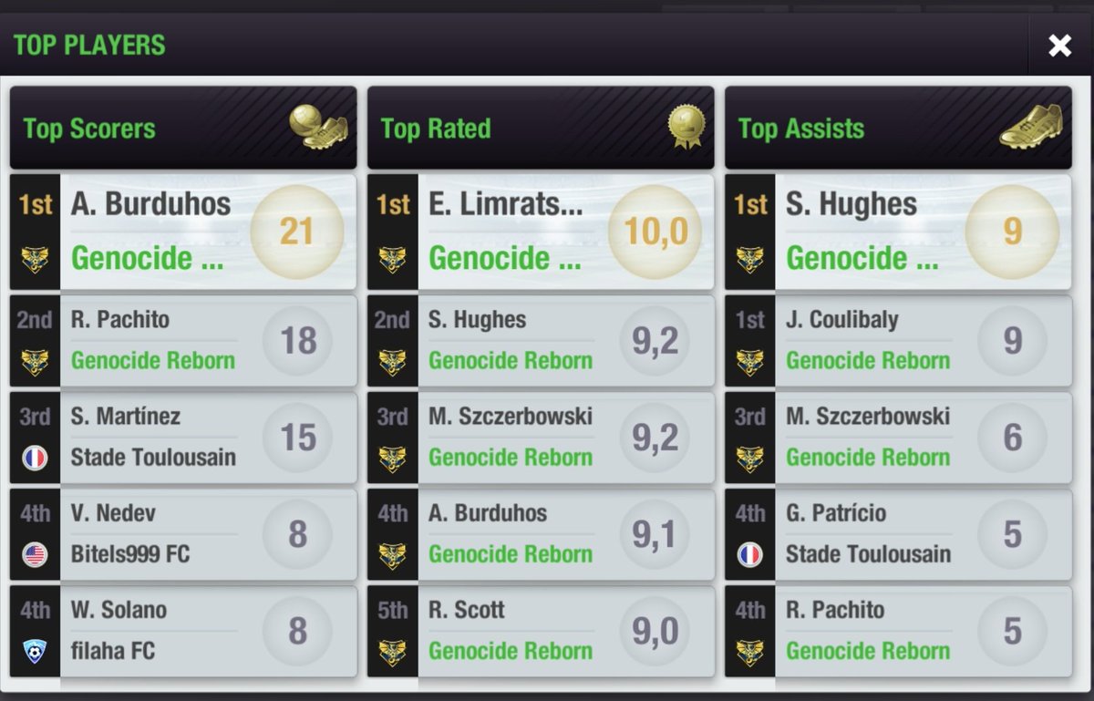 🔴LEAGUE🔴
<a href="/Genocide_Reborn/">Genocide Reborn 🇲🇨</a> 7-0 Mumbai City FC

Big win in the League. We managed to score 7 goals. Our players are excited to win.💪🔥

We are still in first place with +57 goal difference. Burduhos became the Top Scorer with 21 goals. Cool!🏆🥇

🎊🎊🎊 #GREATGOLDDRAGON 🎊🎊🎊