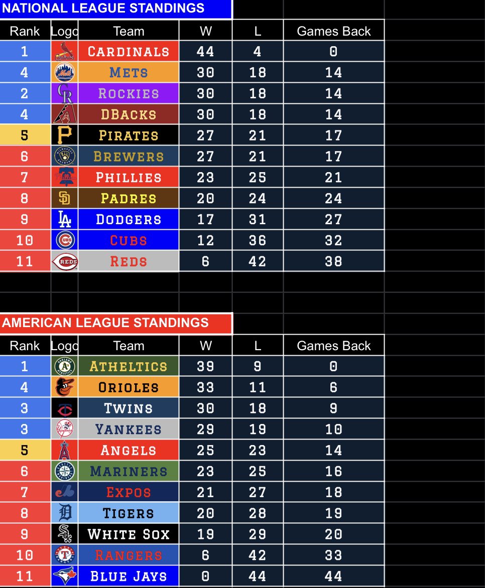 Segment 2: The Cardinals have proved they’re here to stay and have dominated every series. The Athletics started 24-0 but lost 9 this segment still ranked at 2. Orioles &amp; Mets have comeback to stardom like they always do! <a href="/thohman127/">Tiger</a> <a href="/rotten_sports/">LAS VEGAS $ROT</a> <a href="/SteViePoPz/">SteViePopz</a> <a href="/RetroCoachTex/">🤘🏻RetroCoachTex🤘🏻</a>