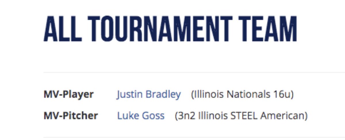 ILSteelBaseball's tweet photo. Congratulations to @ILSteel2024 Pitcher @Luke_Goss6 on winning the MV-Pitcher of the @IowaPG WWBA Summer Slam‼️ Also congratulations to pitchers @Heypipe05, Logan Olshawsky @Luke_Goss6 and hitters @Heypipe05 Luke Beenders and @JanssenNiklaus on making the All Tournament Team🏆 https://t.co/Vebw9sj1NV