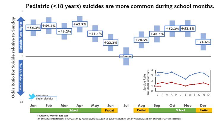 SixandLaura's tweet image. #epidemiological_dynamics #suicide