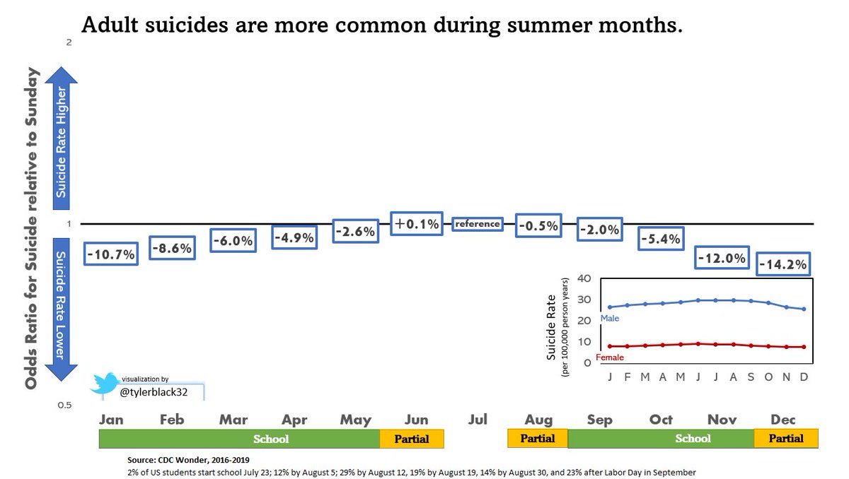 SixandLaura's tweet image. #epidemiological_dynamics #suicide