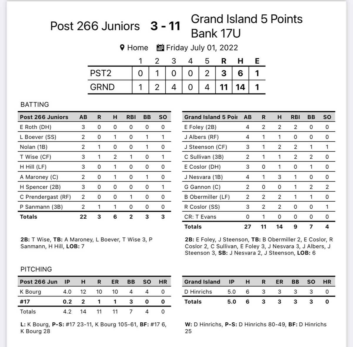 LegionGi's tweet image. 5 points won our game vs Bennington tonight 11-3.
Hinrichs CG W 3 K’s 
@ethanbrett_5 2-4 2B 2 RBI 
@JacobAlbers6 1-4 
@steensjack 2-3 2B 2 RBI 
@CedricJamesSul1 1-2 RBI 
@ecoslor8 1-3 
@jaxson_nesvara 3-4 RBI 
@B_Obermiller 2-2 RBI 
@CoslorRyan 2-3