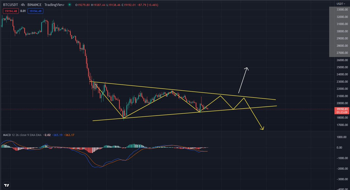 #bitcoin #ETH #DOGE #SHIB #ADA #GMT #APE #MANA #MATIC #CRO

Bitcoin Breakout or Down? Bitcoin market is patiently waiting for adjustment! Understand the trading cycle, let you avoid 10 years of trading detours!