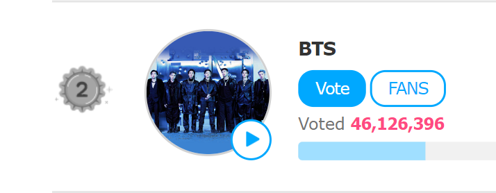 BVSUTeam's tweet photo. [ Global Fan N Star ] 

1. ** - 49.5M 
2. #BTS - 46.1M 
Gap: -3.4M 😟

🗳️ https://t.co/k0ytq0Vwq6
#⃣: #BTSKpop #MyUniverse #ARMY #KCAMexico https://t.co/kQAAN9rCtP